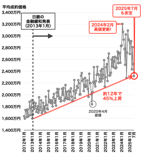 中古マンション平均成約価格の推移（神戸）2025年8月