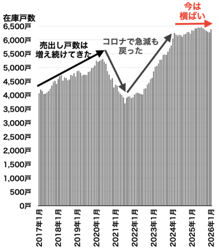 兵庫県在庫戸数の推移2026年2月