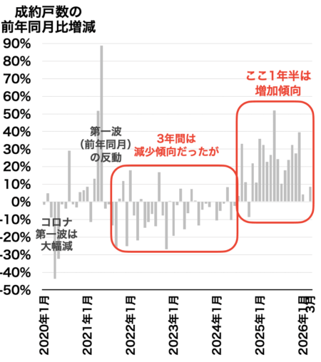 兵庫県の成約戸数の推移2026年3月