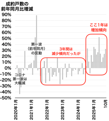 兵庫県の成約戸数の推移2025年11月