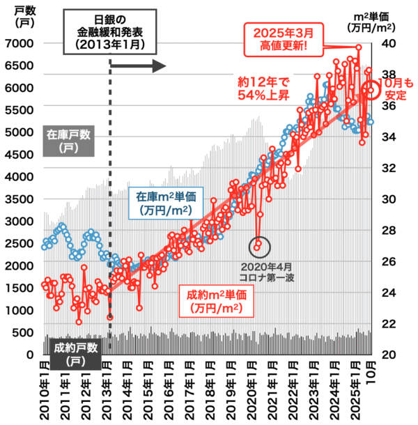 中古マンション価格推移(兵庫県)2025年11月