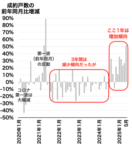 兵庫県の成約戸数の推移2025年6月