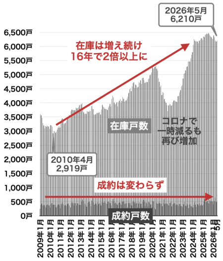 中古マンションの売出しと在庫戸数（兵庫）2026年6月