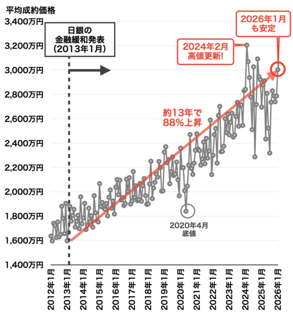 中古マンション平均成約価格の推移（神戸）2026年2月