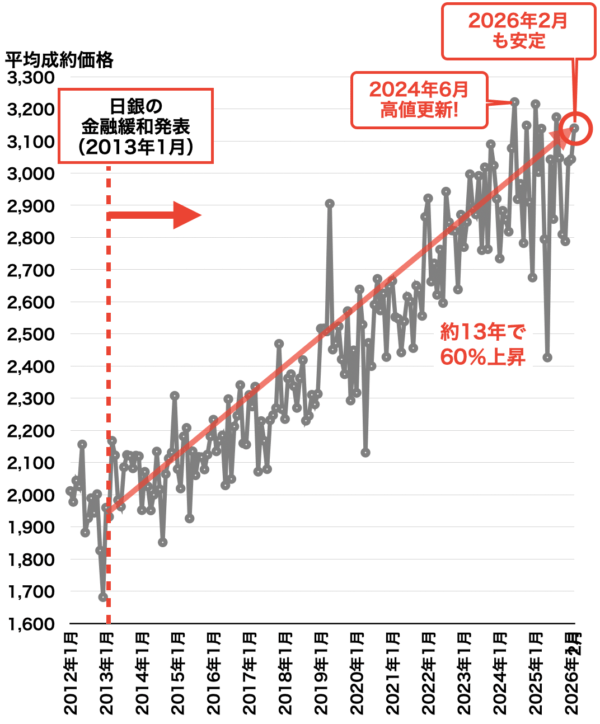 中古マンション平均成約価格の推移(阪神間)2026年3月