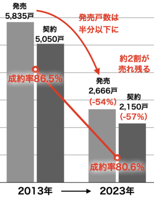 新築マンションの発売と成約戸数（兵庫県）2023
