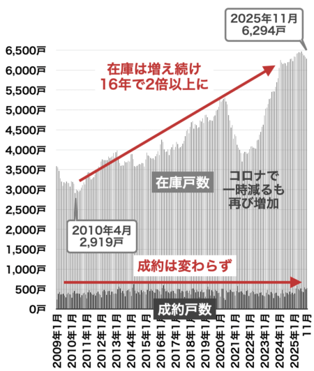 中古マンションの売出しと在庫戸数(兵庫)2025年12月
