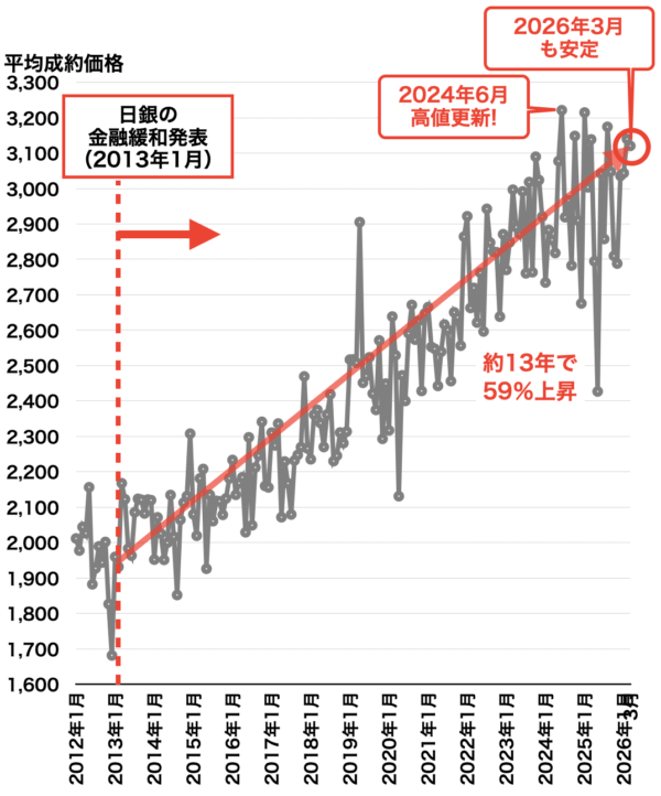中古マンション平均成約価格の推移（阪神間）2026年4月