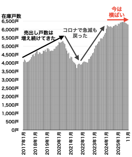 兵庫県在庫戸数の推移2025年12月