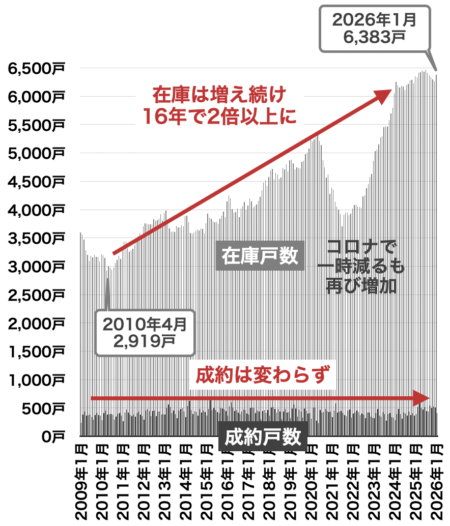 中古マンションの売出しと在庫戸数（兵庫）2026年2月