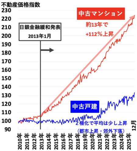 不動産価格指数(京阪神)2026年4月