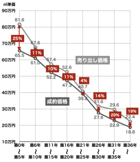 兵庫県中古マンション売り出しと成約価格2023年