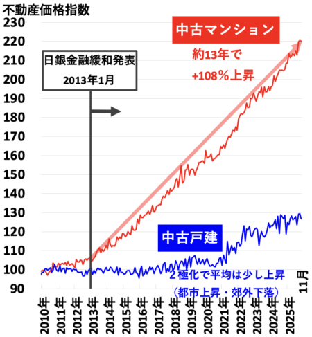 不動産価格指数（京阪神）2026年3月