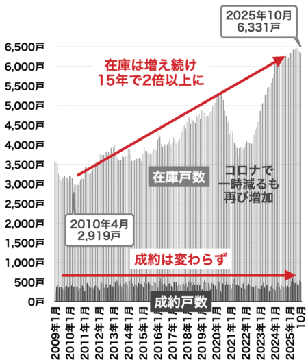 中古マンションの売出しと在庫戸数(兵庫)2025年11月