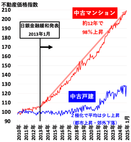不動産価格指数（京阪神）2025年5月
