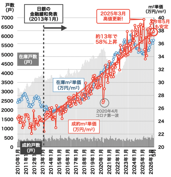 中古マンション価格推移（兵庫県）2026年6月