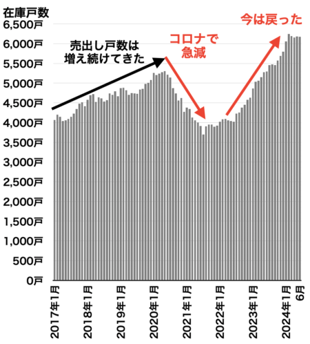 兵庫県在庫戸数の推移2024年7月