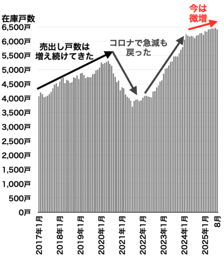 兵庫県在庫戸数の推移2025年9月
