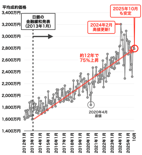 中古マンション平均成約価格の推移(神戸)2025年11月