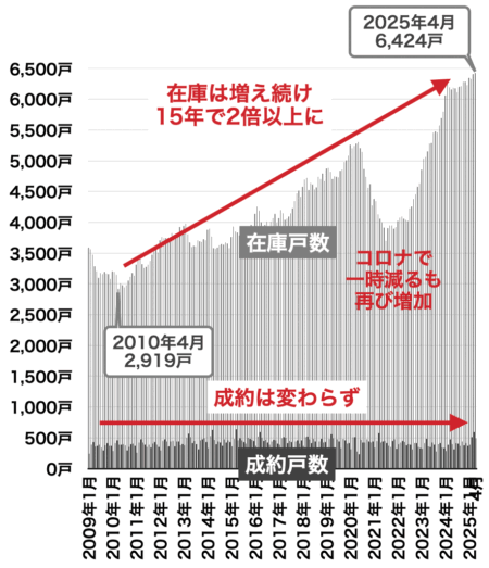 中古マンションの売出しと在庫戸数（兵庫）2025年5月