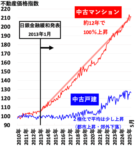 不動産価格指数（京阪神）2025年9月