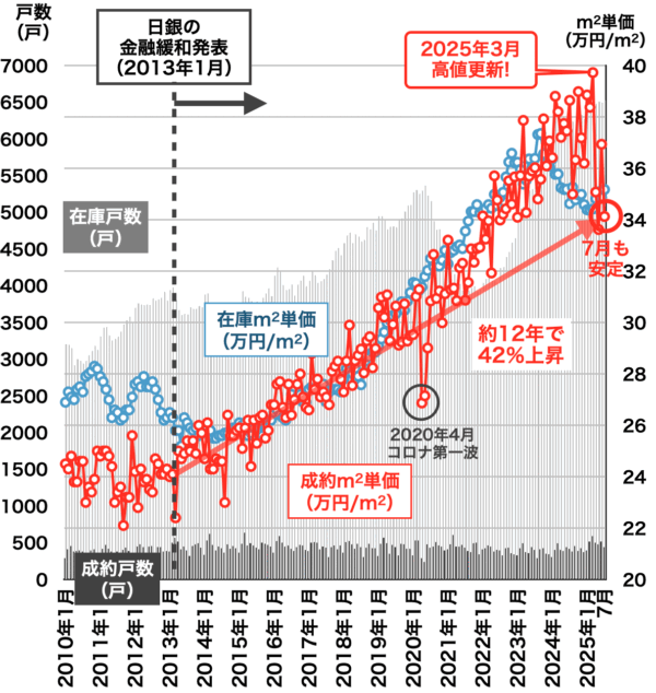 中古マンション価格推移（兵庫県）2025年8月
