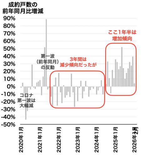 兵庫県の成約戸数の推移2026年2月