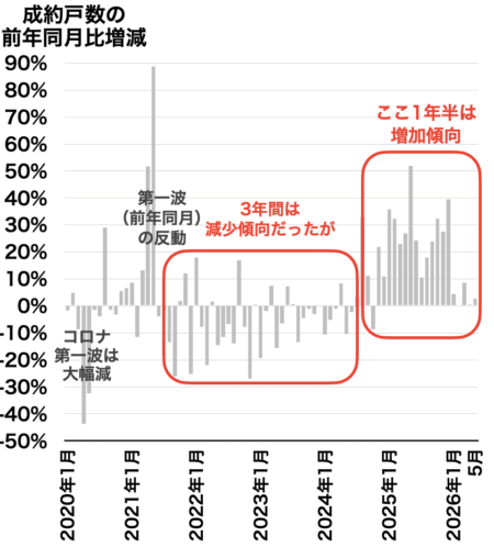兵庫県の成約戸数の推移2026年6月
