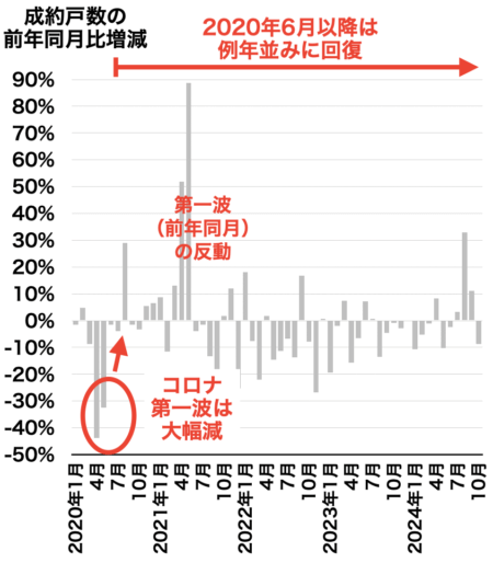 兵庫県の成約戸数の推移2024年11月