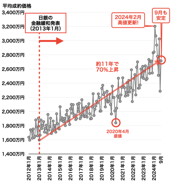 中古マンション平均成約価格の推移（神戸）2024年10月