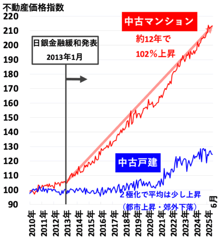 不動産価格指数（京阪神）2025年10月