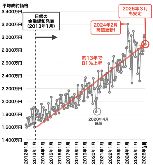 中古マンション平均成約価格の推移（神戸）2026年4月