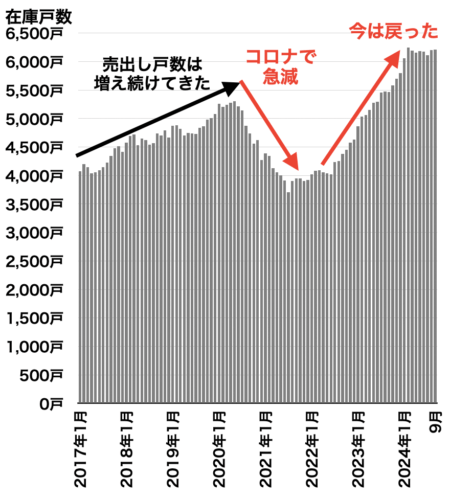 兵庫県在庫戸数の推移2024年10月