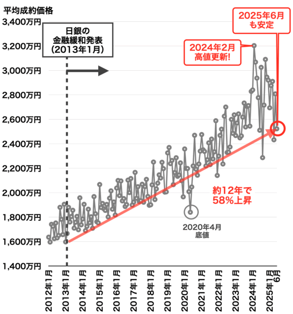 中古マンション平均成約価格の推移（神戸）2025年7月