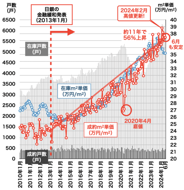 中古マンション価格推移（兵庫県）2024年7月