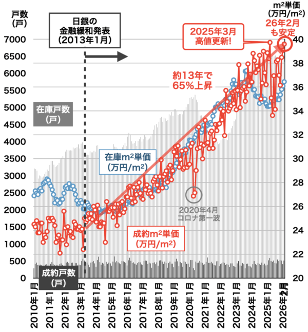 中古マンション価格推移(兵庫県)2026年3月