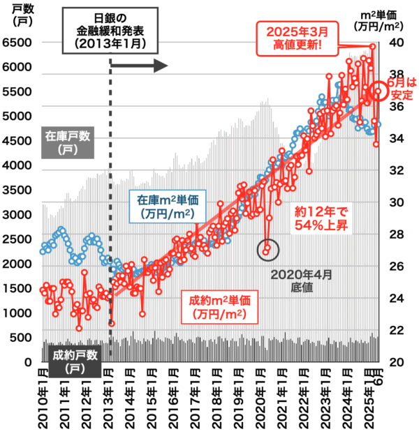 中古マンション価格推移（兵庫県）2025年7月