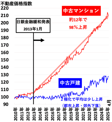 不動産価格指数（京阪神）2025年8月