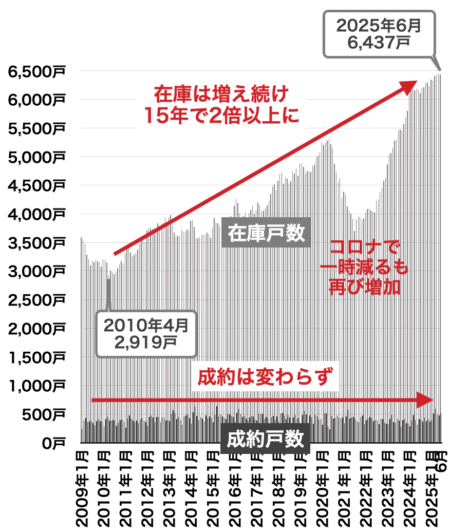 中古マンションの売出しと在庫戸数（兵庫）2025年7月