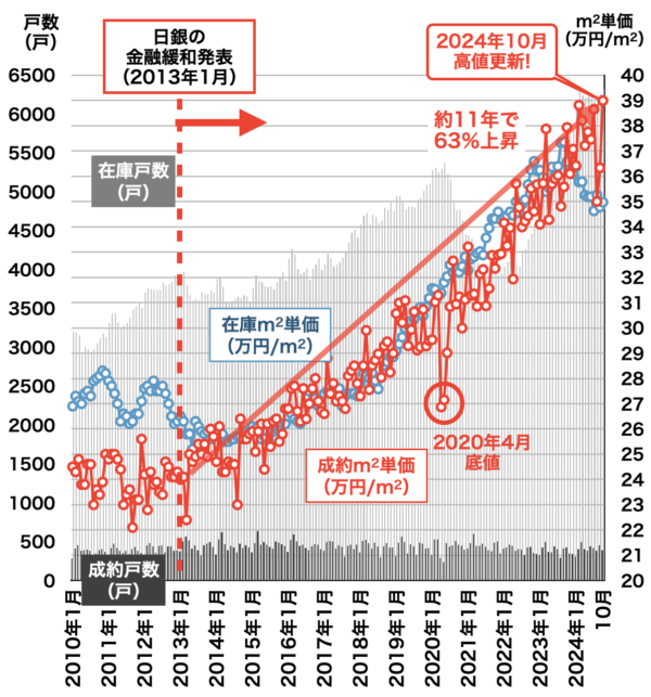 中古マンション価格推移（兵庫県）2024年11月