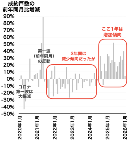 兵庫県の成約戸数の推移2026年2月
