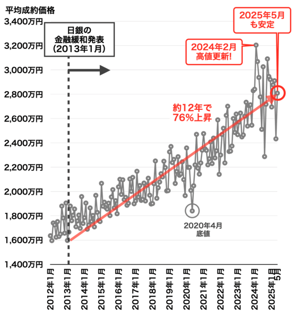 中古マンション平均成約価格の推移（神戸）2025年６月