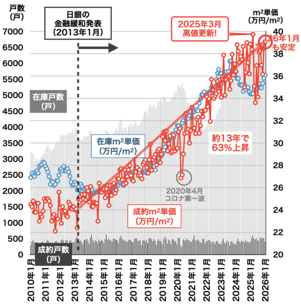 中古マンション価格推移（兵庫県）2026年2月