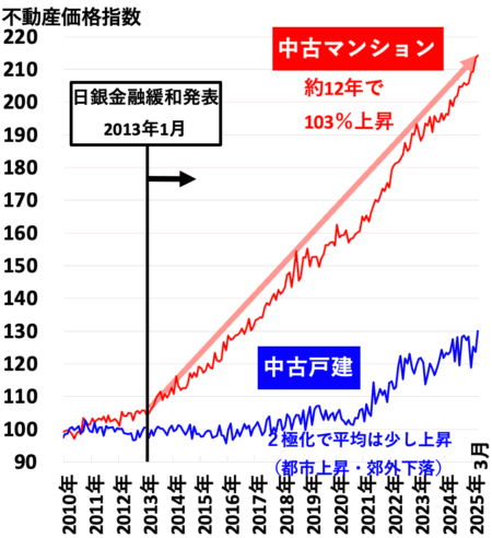 不動産価格指数（京阪神）2025年7月