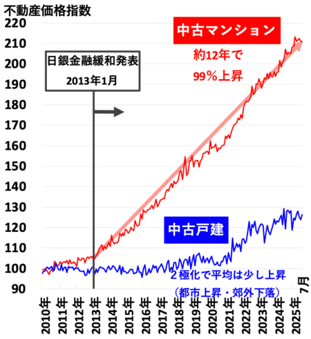 不動産価格指数(京阪神)2025年11月