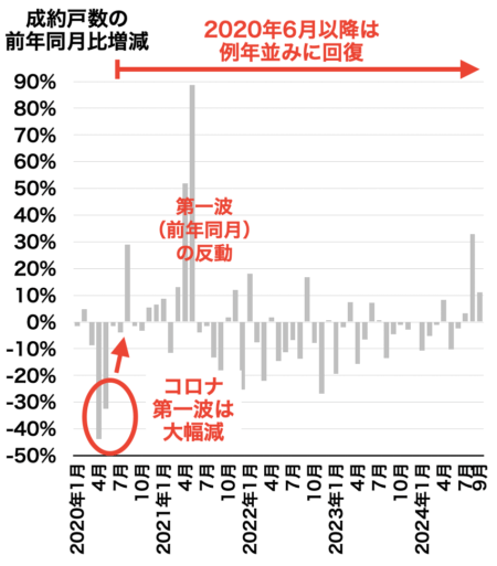 兵庫県の成約戸数の推移2024年10月