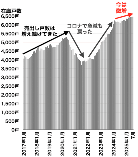 兵庫県在庫戸数の推移2025年8月