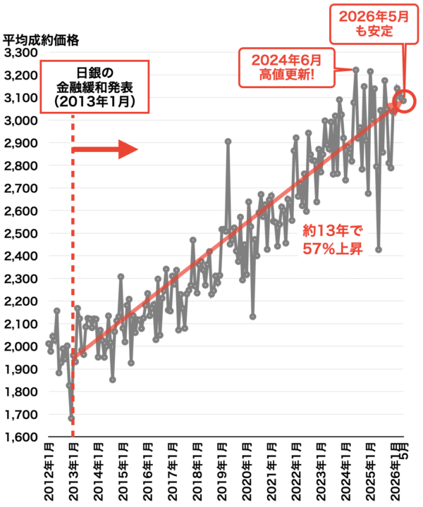 中古マンション平均成約価格の推移（阪神間）2026年6月