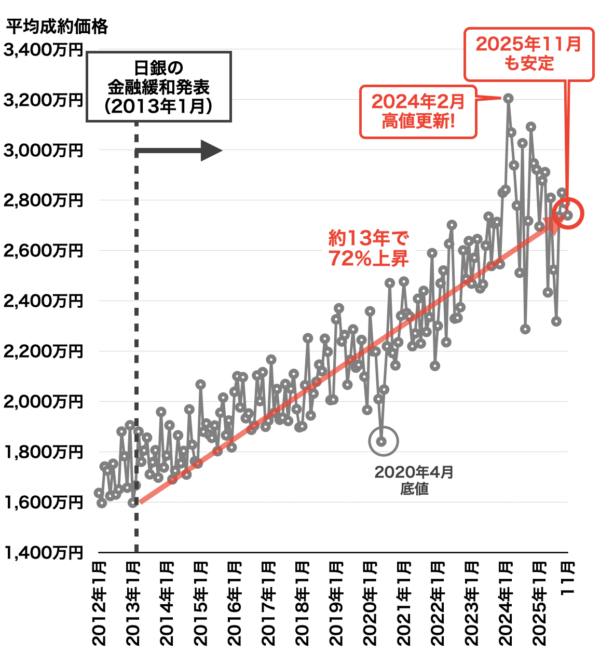 中古マンション平均成約価格の推移(神戸)2025年12月