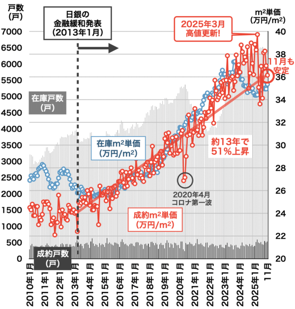 中古マンション価格推移(兵庫県)2025年12月